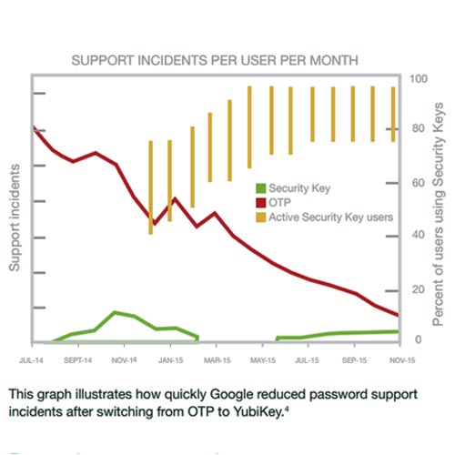 Yubico YubiKey 5 Series NFC 2FA Security Key FIDO - Image 2
