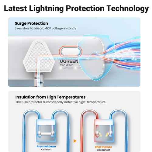 UGREEN 2M Power Extender Cord 3 Outlets With 3 USB - Image 4